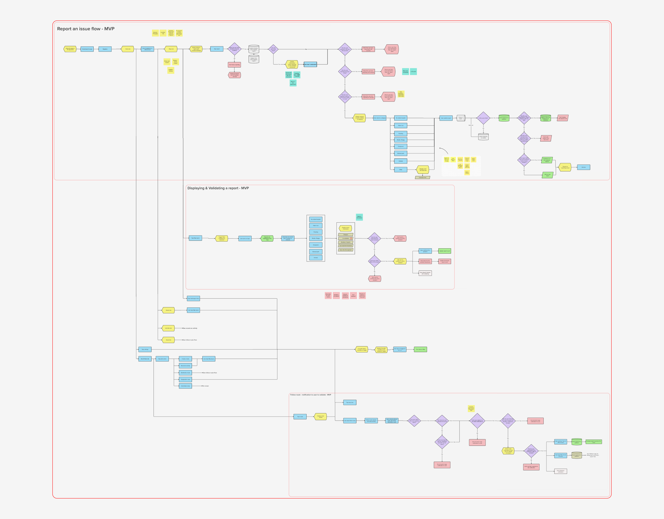 MVP user flow — three annotated flows: report an issue, display and validate a report, and trust-mechanic notifications