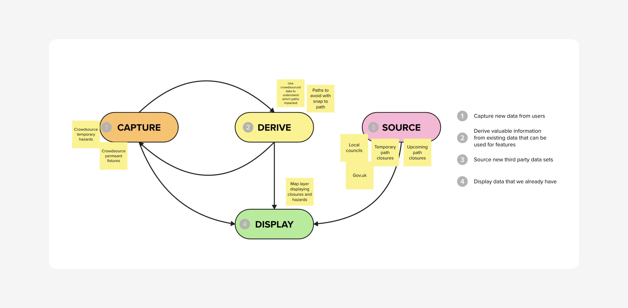 The four approaches to live path data. Capture, Derive, Source, Display — a conceptual framework diagram