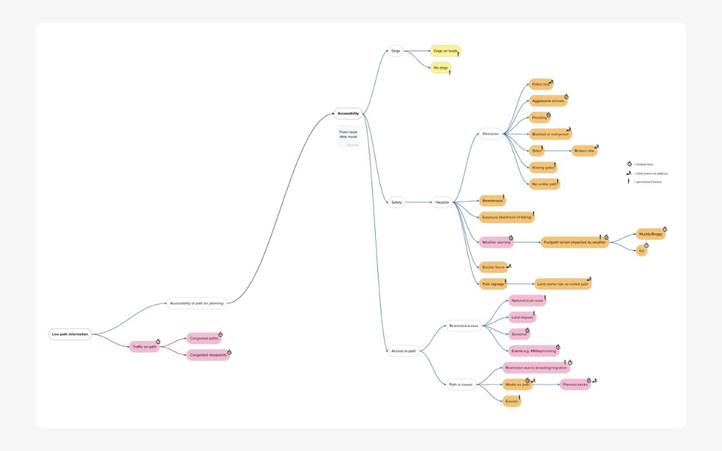 Mind map. Live path information, branching into accessibility, safety hazards, restricted access, and path closures