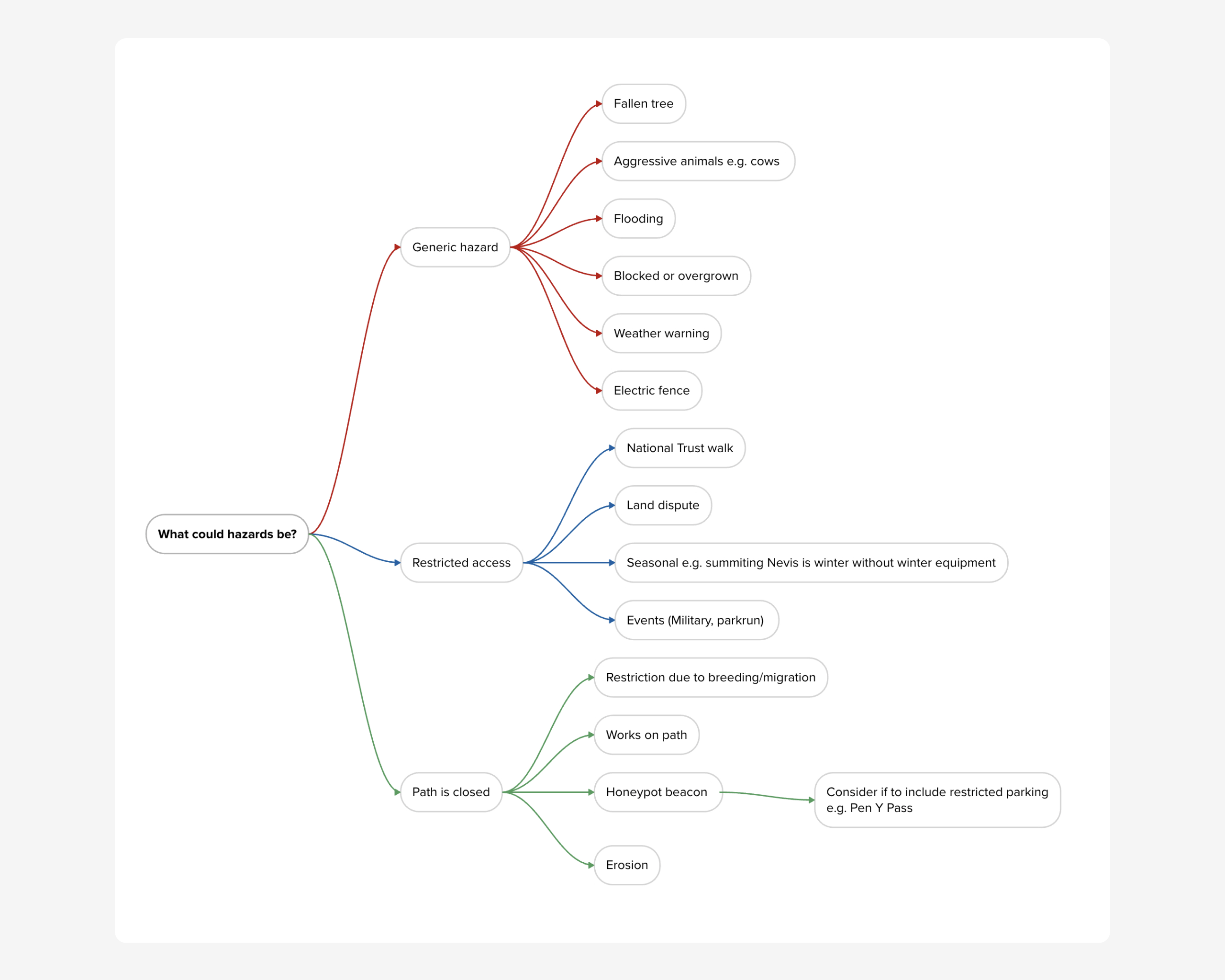 Mind map. What could hazards be? Three clusters: generic hazard, restricted access, path is closed