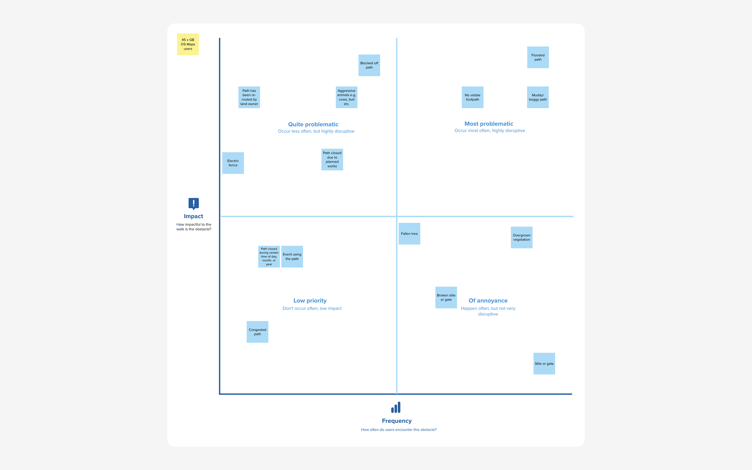 Priority matrix. Path obstacle types plotted by frequency and impact, across four quadrants