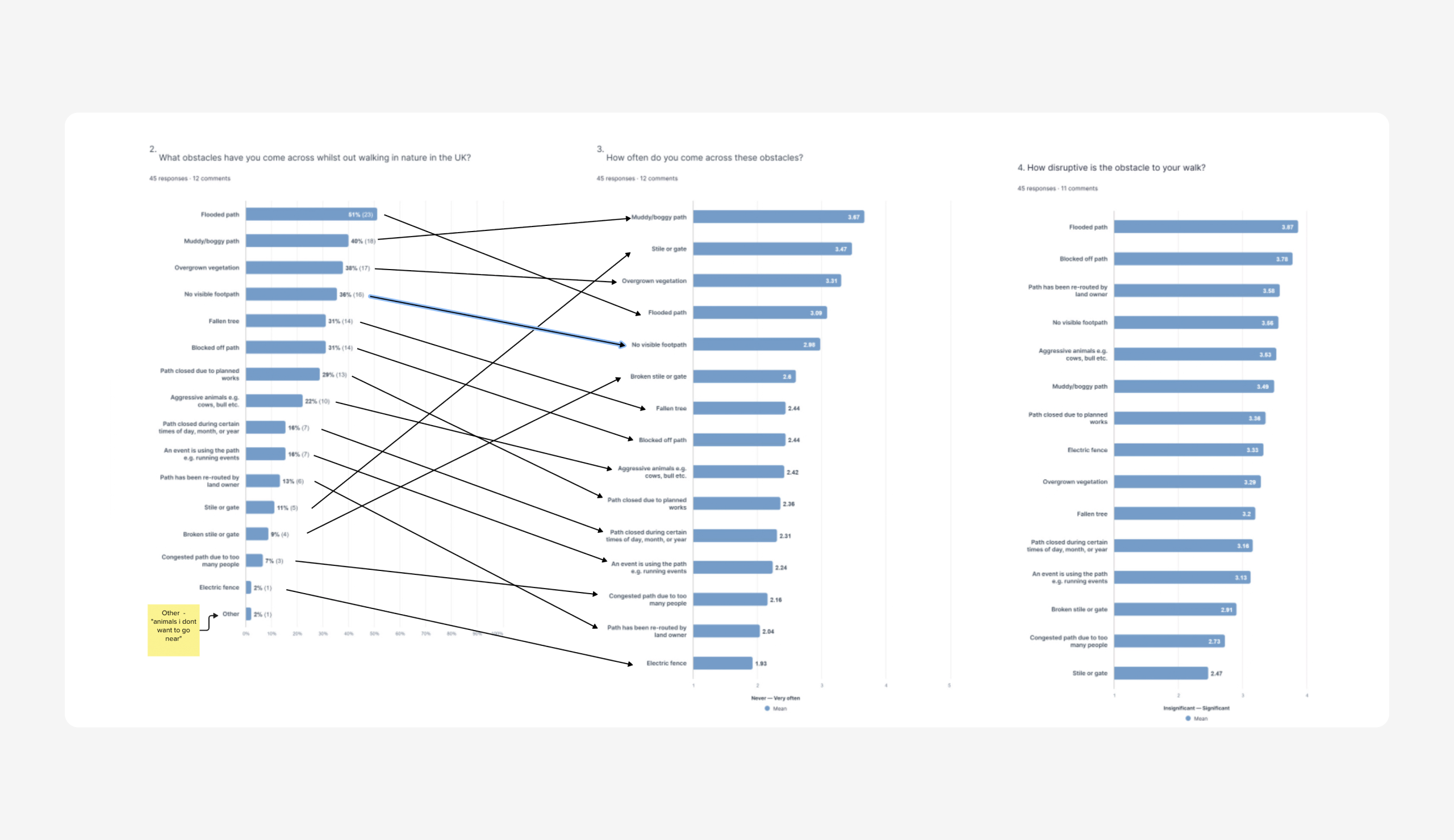 Value testing survey results. Obstacle frequency, encounter rate, and disruption scores across 45 OS Maps users