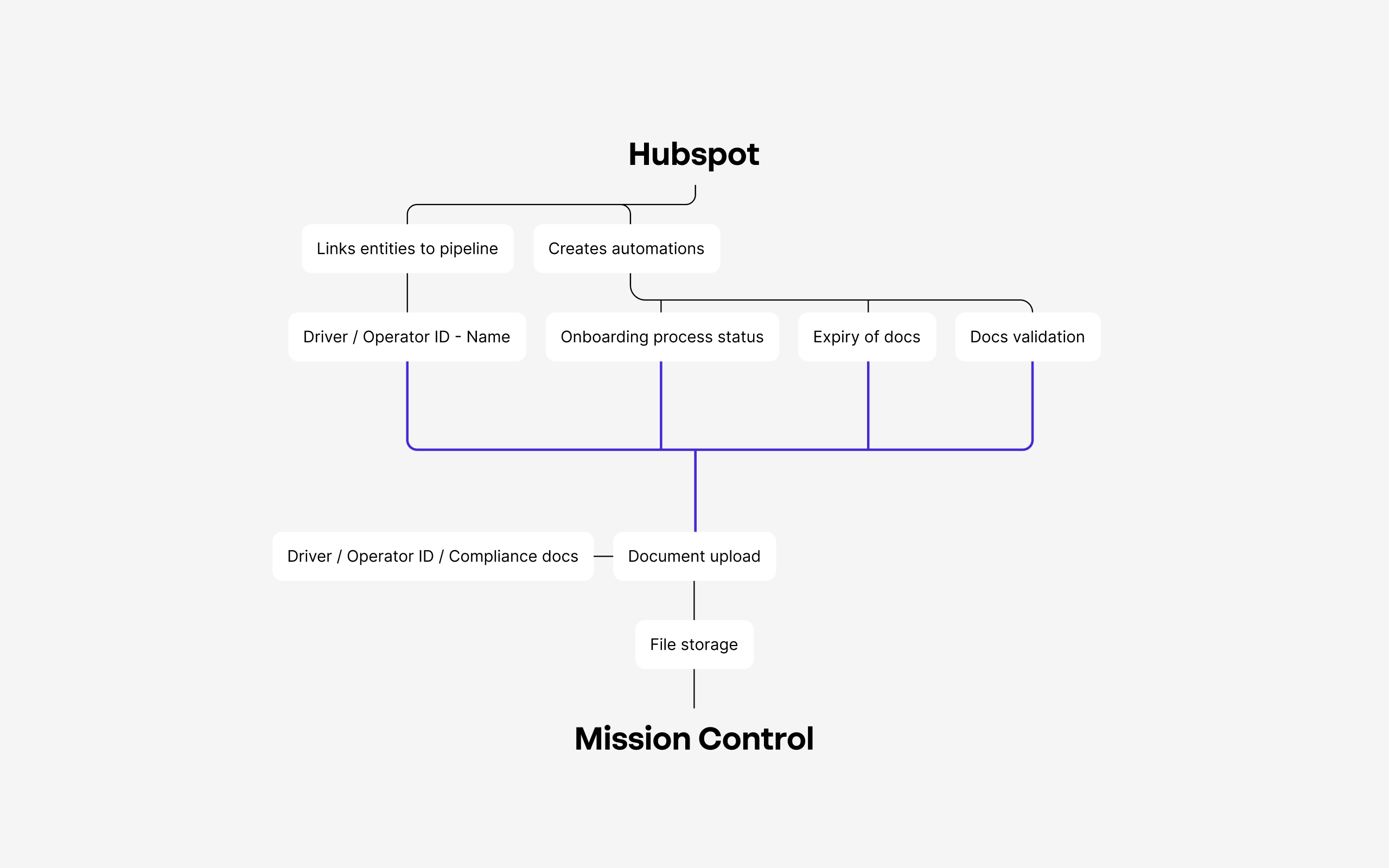 HubSpot to Mission Control data flow. B2B API integration showing operator data exchange between HubSpot and Zeelo's systems.