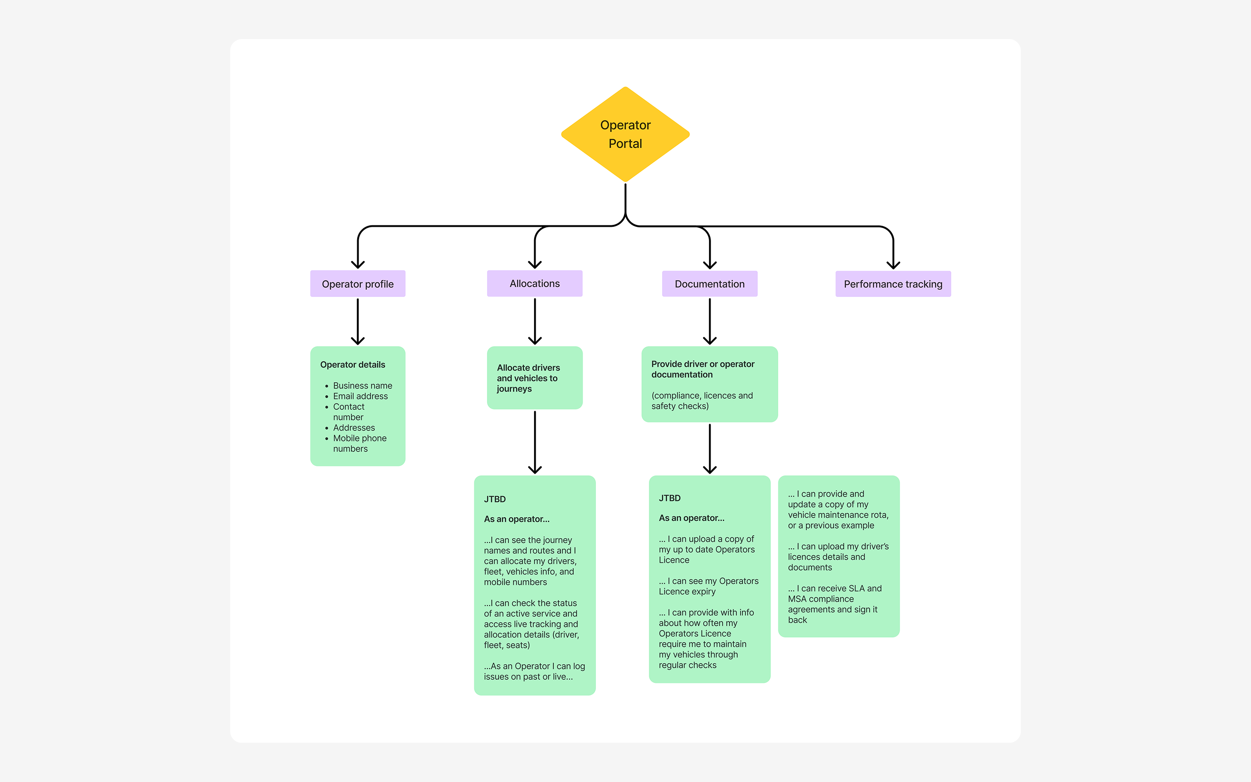 Portal scope and JTBD map. Full operator portal sections mapped with jobs-to-be-done statements before phase 1 was scoped.