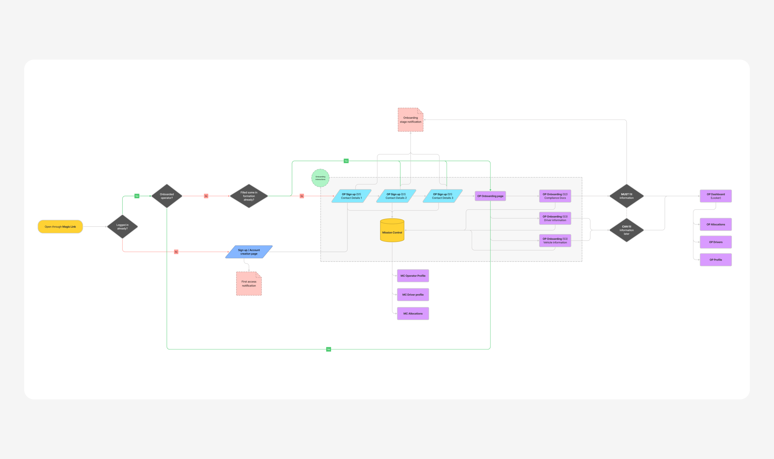 Operator portal system architecture diagram. From operator first log-in through onboarding, notification system, and data transfer to Mission Control.